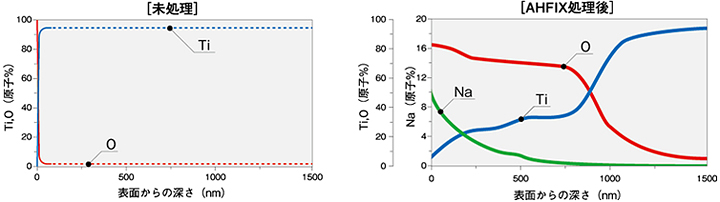 折れ線グラフ：AHFIX処理後のチタン表面のオージェ電子分光分析結果