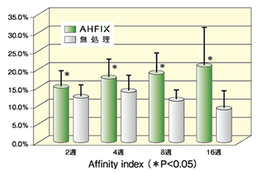 棒グラフ：AHFIXの骨内埋植試験