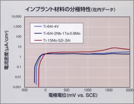 折れ線グラフ：インプラント材料の分極特性（社内データ）