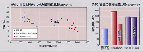 折れ線グラフ：チタン合金と純チタンの強度特性比較（社内データ）、棒グラフ：チタン合金の疲労強度比較（社内データ）