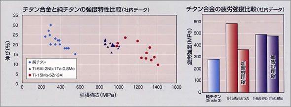 折れ線グラフ：チタン合金と純チタンの強度特性比較（社内データ）、棒グラフ：チタン合金の疲労強度比較（社内データ）