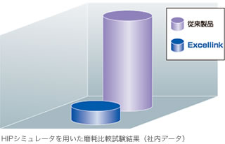 棒グラフ：HIPシミュレータを用いた摩耗比較試験結果（社内データ）