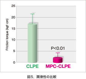 棒グラフ：図5 潤滑性の比較