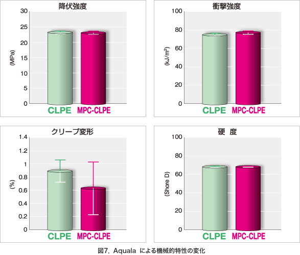 棒グラフ：図7 Aqualaによる機械的特性の変化