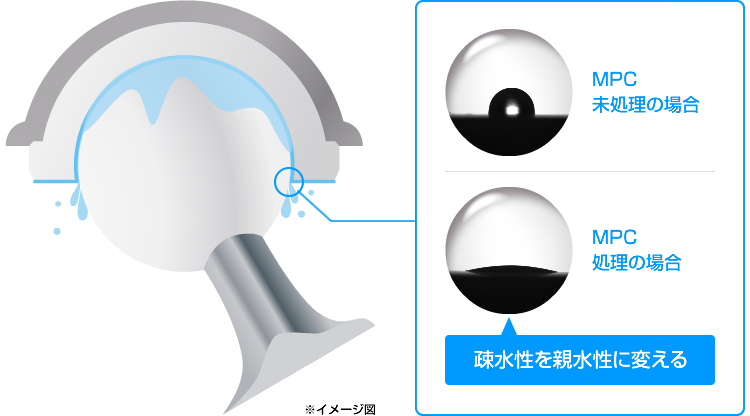 図：MPC未処理の場合、MPC処理の場合（疎水性を親水性に変える）