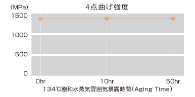 折れ線グラフ：BIOCERAM AZUL材料強度の安定性