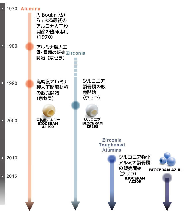 年表：BIOCERAM AZUL誕生までの歴史