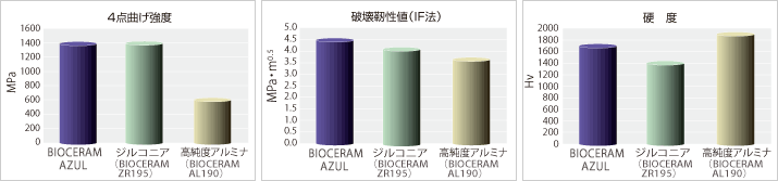 棒グラフ：4点曲げ強度のグラフ、破壊靭性値（IF法）のグラフ、硬度のグラフ