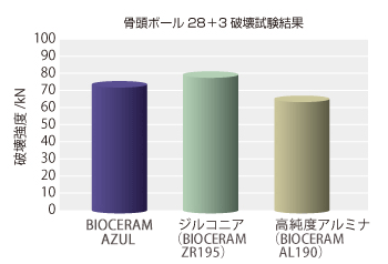 棒グラフ：骨頭ボール28＋3破壊試験結果のグラフ