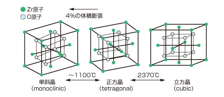 図：ジルコニアの相転移