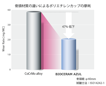 折れ線グラフ：骨頭材質の違いによるポリエチレンカップの摩耗