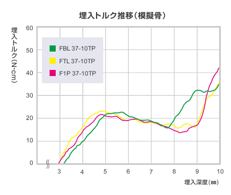 イメージ：埋入トルク推移（模擬骨）