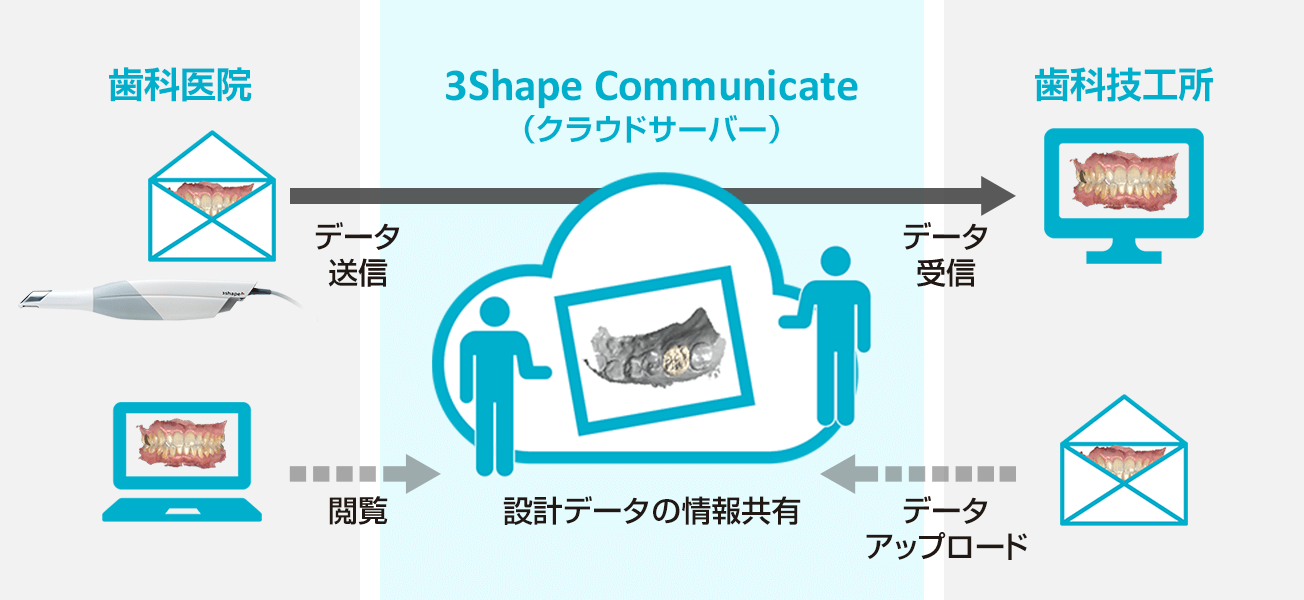 イメージ：歯科医院・3Shape Communicate（クラウドサーバー）・歯科技工所間のネットワーク環境 （WEB経由）の図