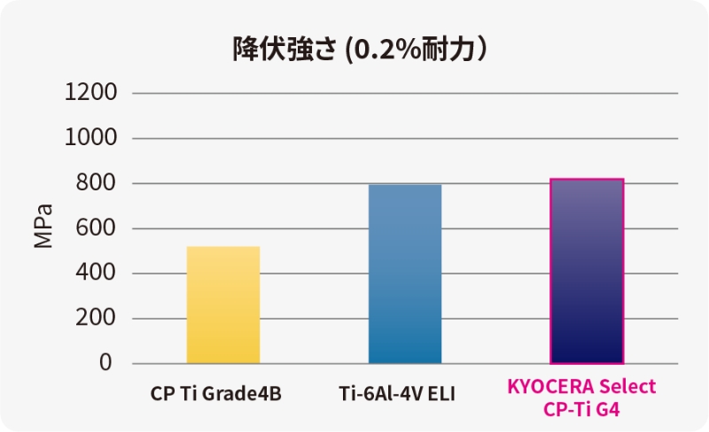 降伏強さ（0.2%耐久）のグラフ