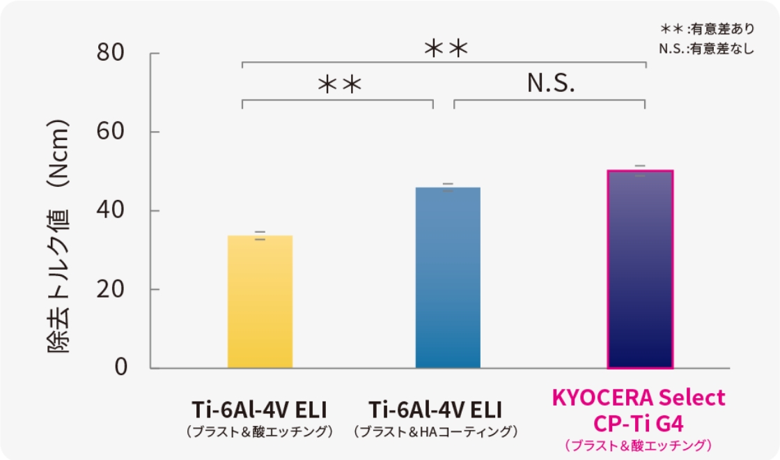 母材別除去トルク値の比較図