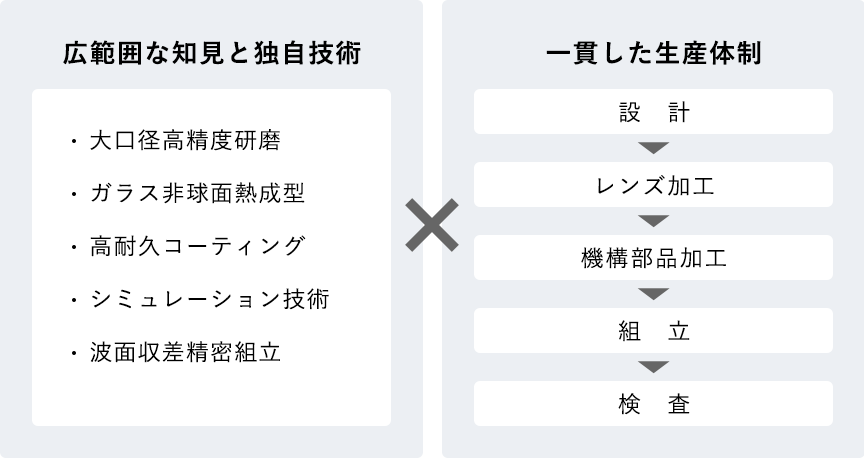 広範囲な知見と独自技術 一貫した生産体制