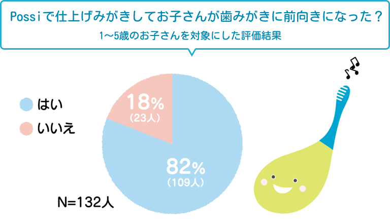 Possi(ポッシ)で仕上げみがきしてお⼦さんが⻭みがきに前向きになった︖1~5歳のお⼦さんを対象にした評価結果を円グラフで表示。82%が前向きになったと回答。N=132人。クラウドファンディング品による感想フィードバック