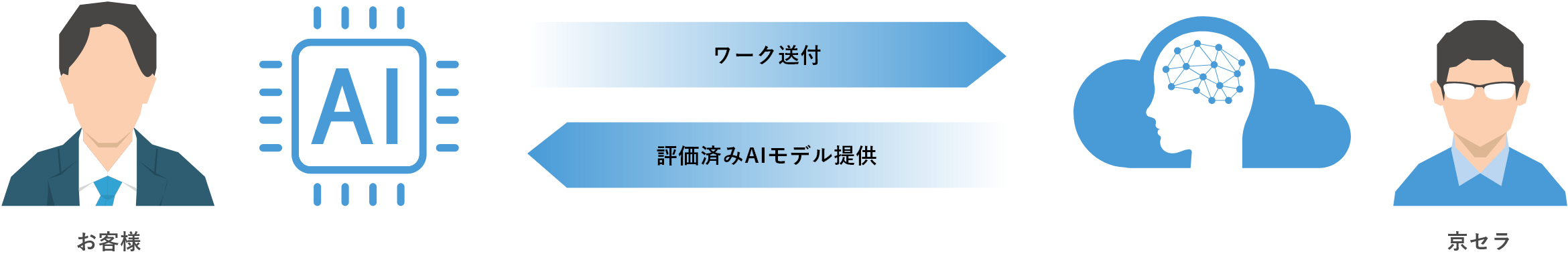 ワーク送付←→評価済みAIモデル提供