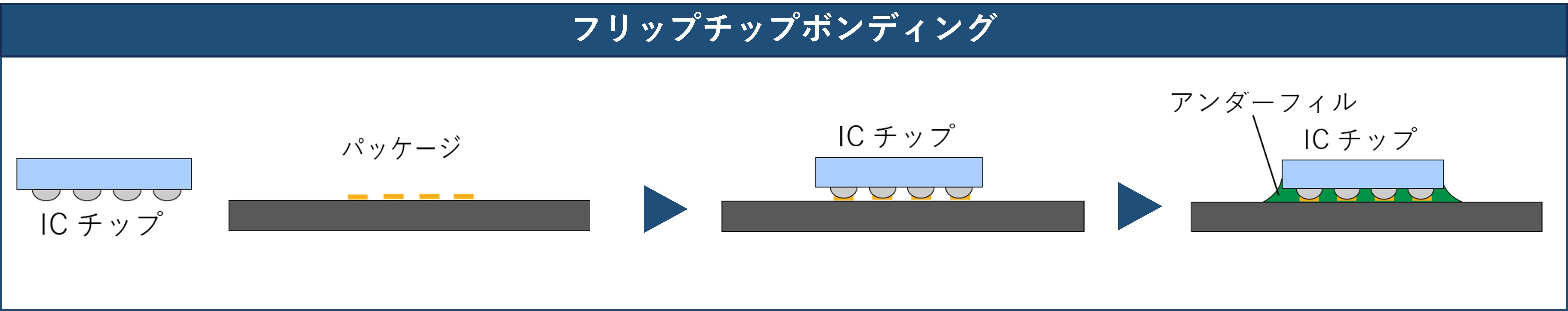 フリップチップボンディング