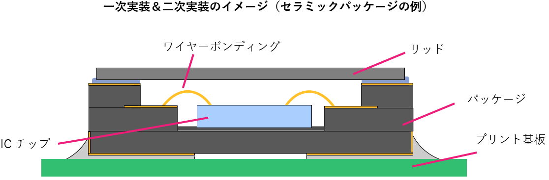 一次実装と二次実装のイメージ