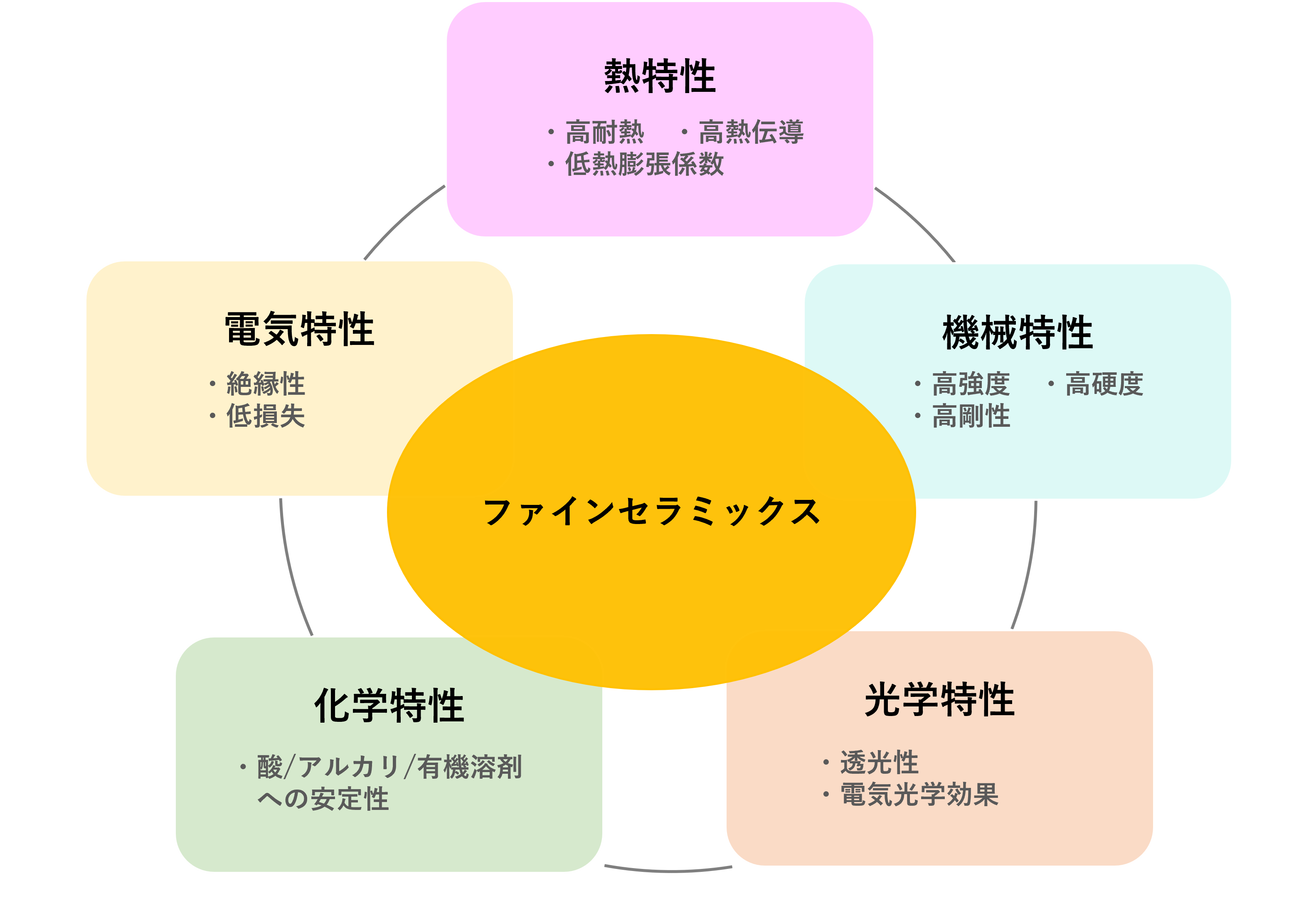 半導体（IC）パッケージにおけるファインセラミックスの特長