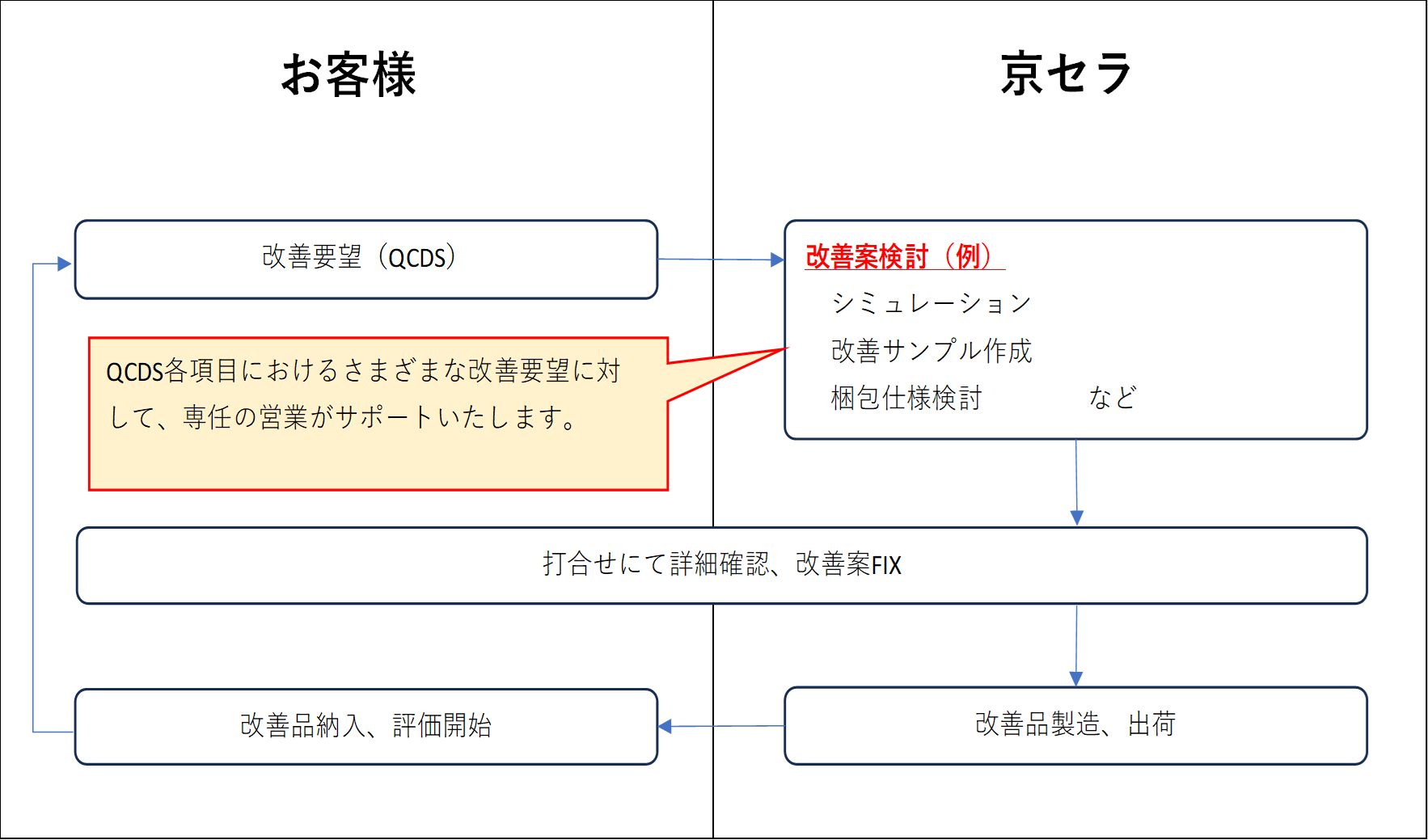 量産後のサポート（例）