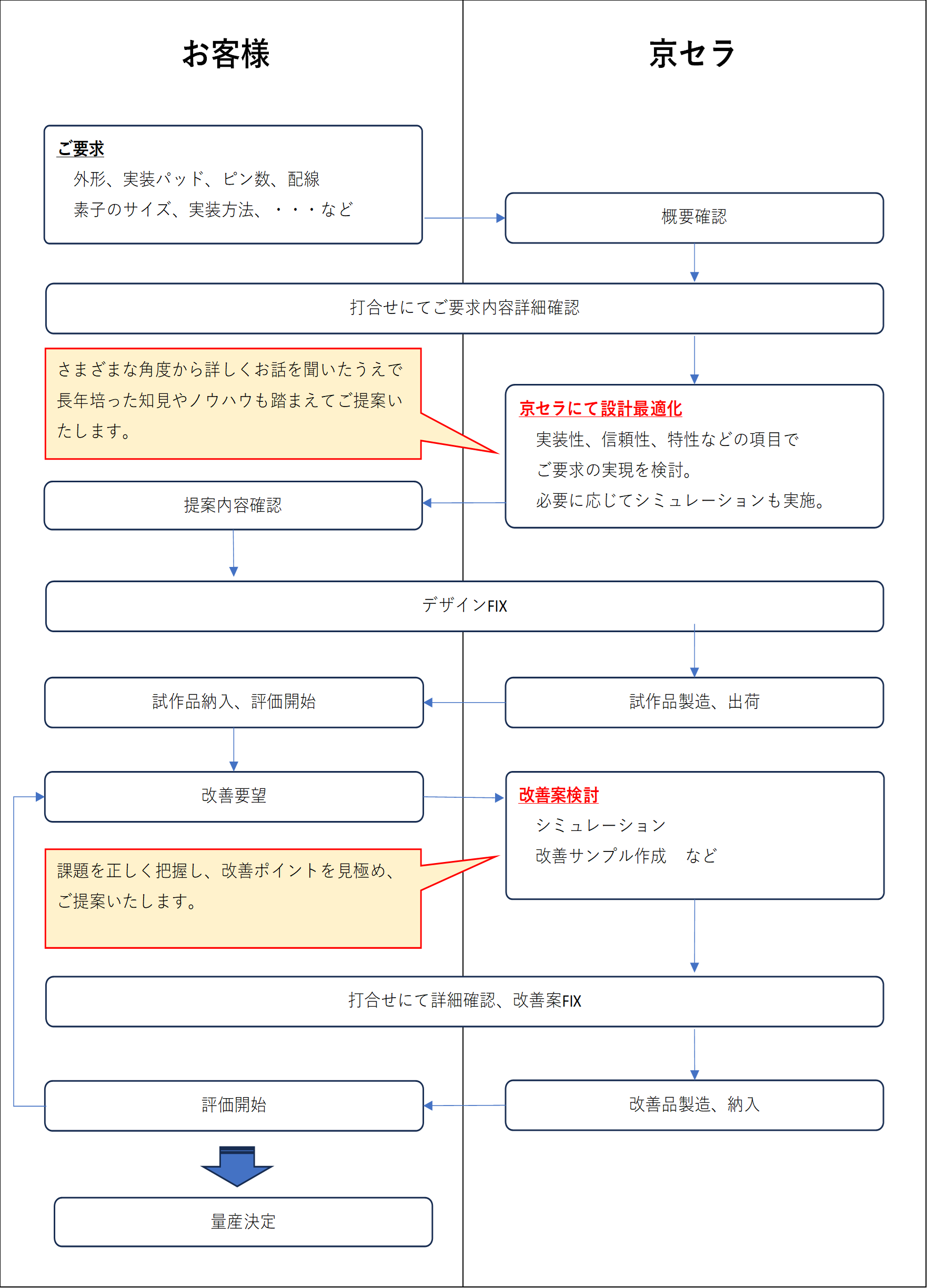 お問合せから製品仕様改善の流れ（例）