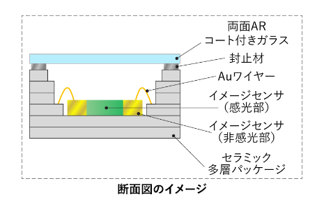 フレア対策の技術比較