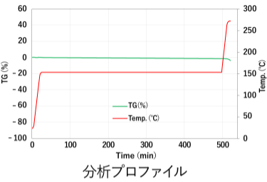 分析プロファイル