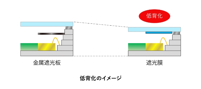 デバイス低背化イメージ