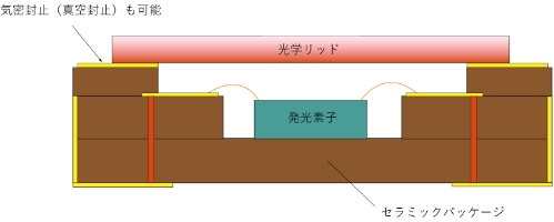 発光素子用パッケージ実装例