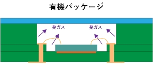 有機パッケージ