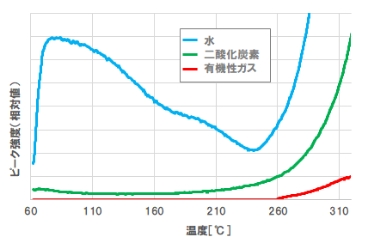 有機パッケージ昇温加熱時の発ガス測定