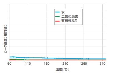 セラミックパッケージ昇温加熱時の発ガス測定