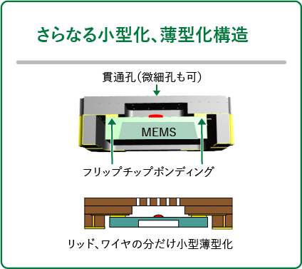 小型化・薄型化構造