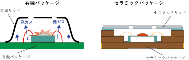 有機パッケージ セラミックパッケージ