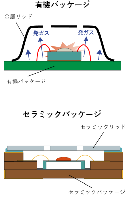 有機パッケージ セラミックパッケージ