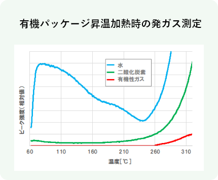 有機パッケージ