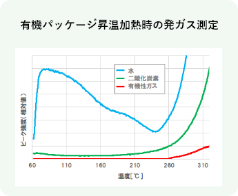 有機パッケージ