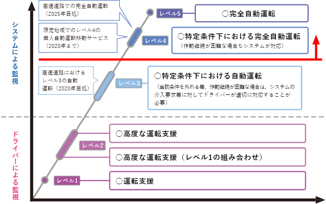 自動運転化レベル