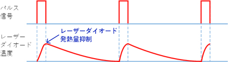 狭パルス幅化（レーザーダイオード発熱量抑制）