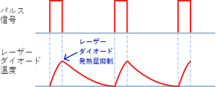 狭パルス幅化（レーザーダイオード発熱量抑制）