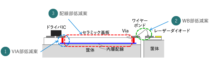 VIA部低減案 WB部低減案 配線部低減案