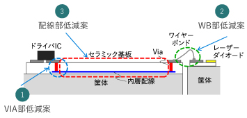 VIA部低減案 WB部低減案 配線部低減案