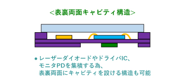 3Dモジュール