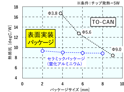 表面実装パッケージ