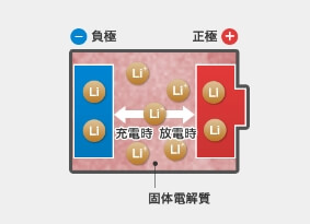 全固体電池