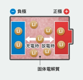 全固体電池