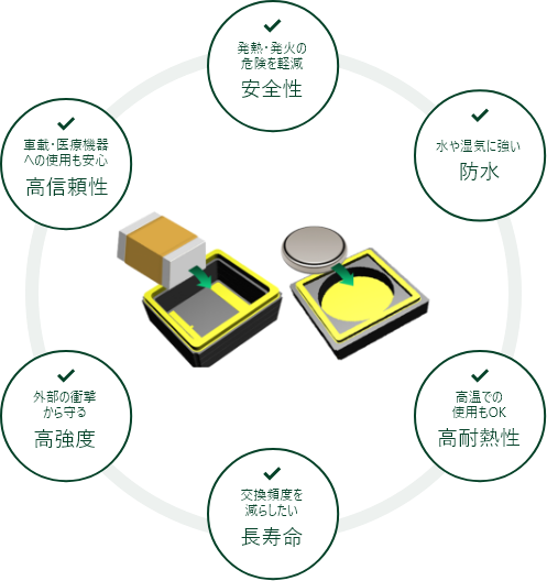 発熱・発火の危険を軽減 安全性 水や湿気に強い 防水 高温での使用もOK 高耐熱性 交換頻度を減らしたい 長寿命 外部の衝撃から守る 高強度 車載・医療機器への使用も安心 高信頼性