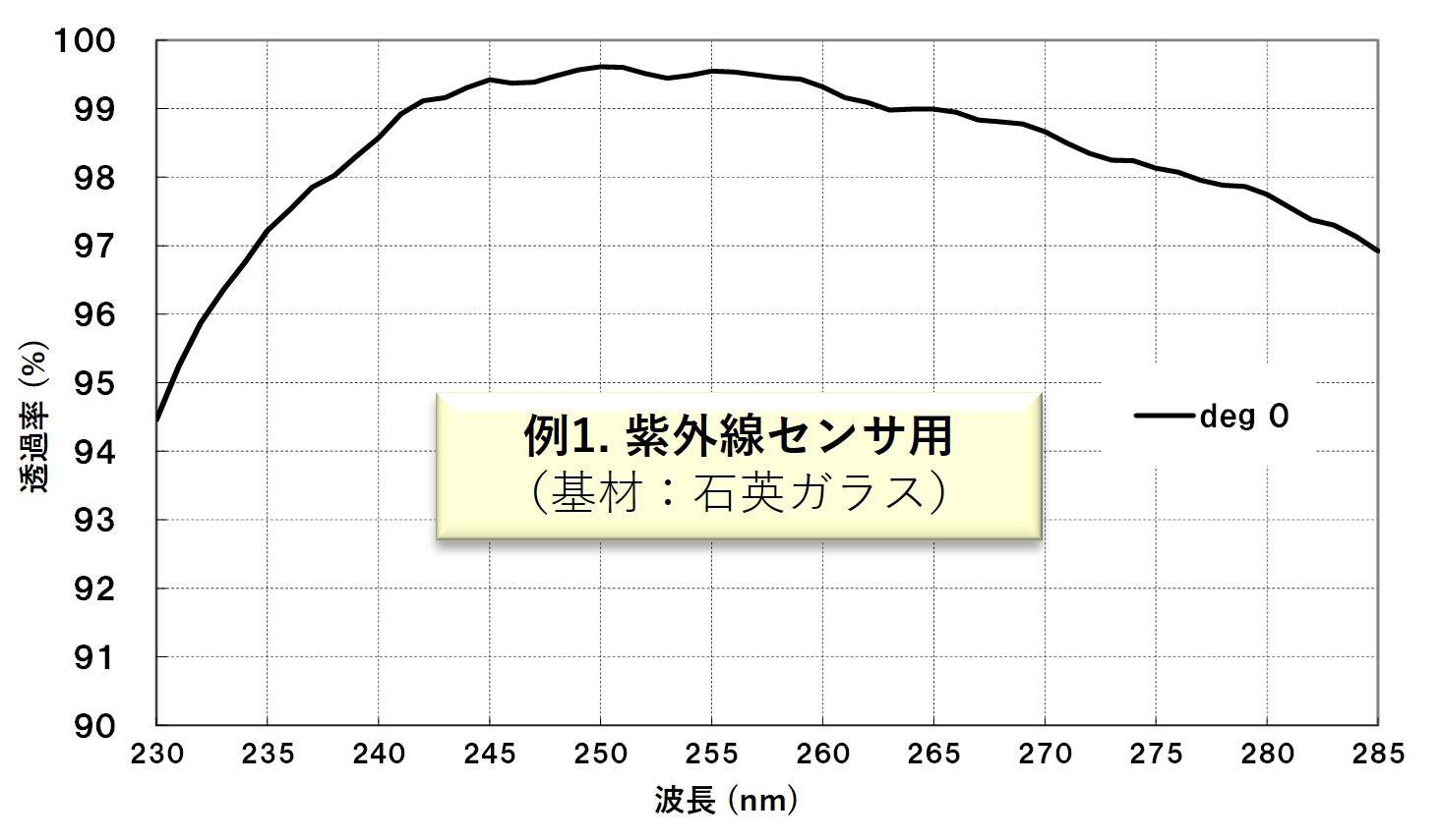 紫外線センサ用